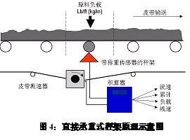 西门子称重给料机在水泥行业的选用经验浅谈 -PLC技术网